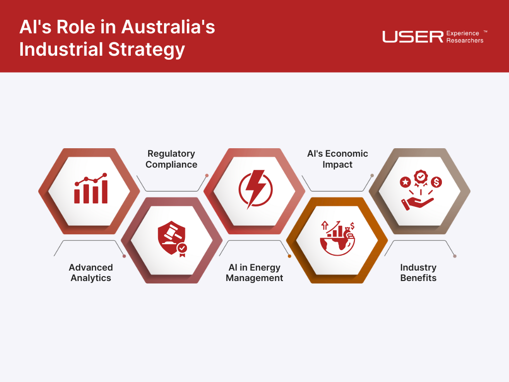 AI in various Australian industries